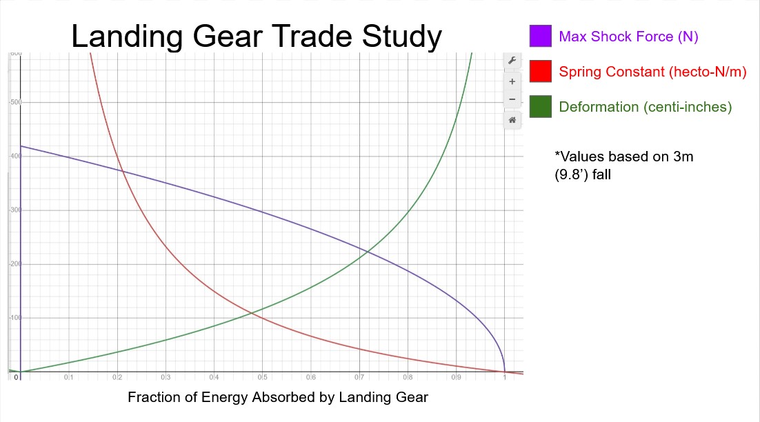 Plot of landing gear trade study