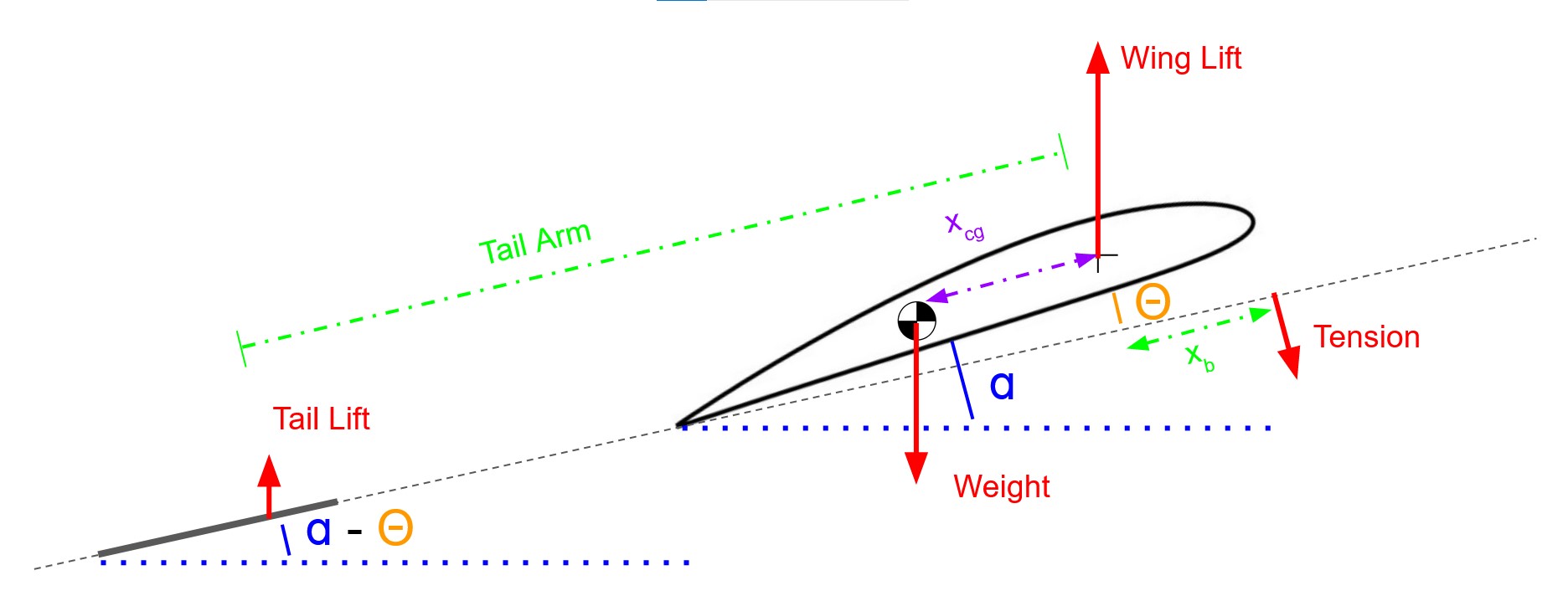 Free body diagram of kite mode