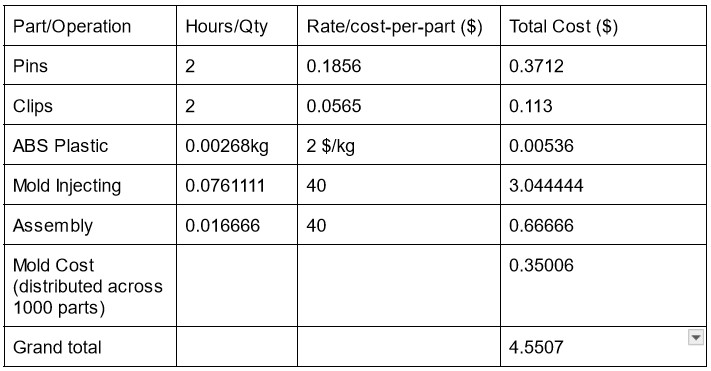 BOM and cost analysis for tongs