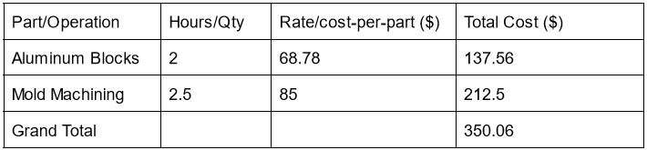 BOM and cost analysis for molds